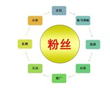 微博運營方案之：微博營銷怎么做？